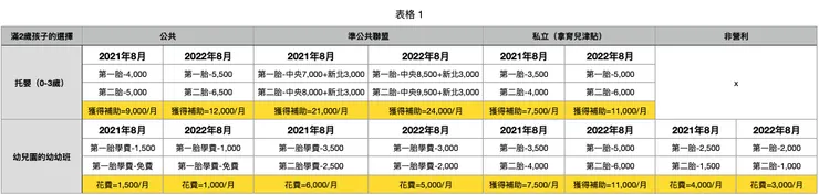 如果是明年才滿2歲的孩子可以參考2022年8月後的福利金額喔。（字有點小，可以點開來看）