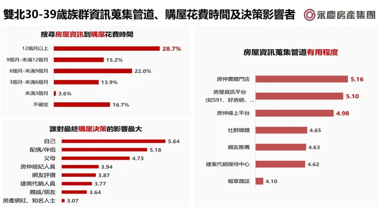 圖四、雙北30–39歲族群房屋資訊蒐集管道、蒐集資訊到購屋花費的時間及最終決策影響者