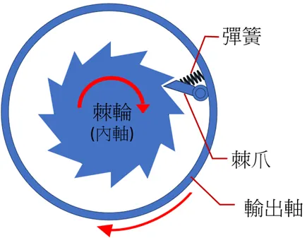 圖三、棘爪作用說明