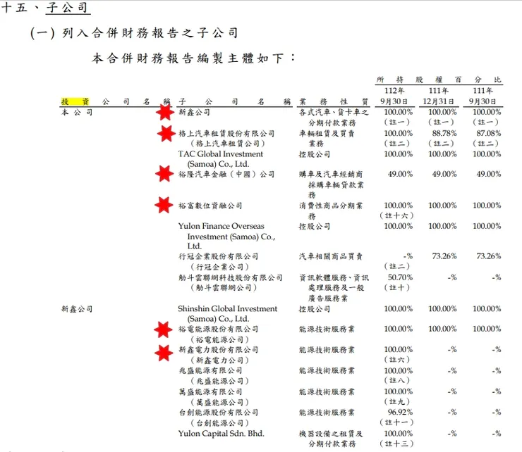 裕融2023Q3財報資訊