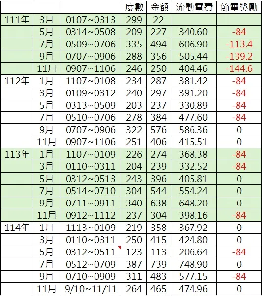 近三年電費紀錄。