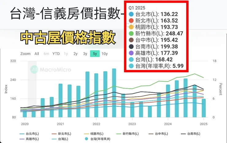 由於房地產的統計,多半為落後指標,而且有相當程度人為干預,如果出現明顯下跌現象,其實下跌的程度遠高於表相