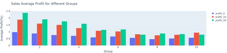 開營收前10日的營收因子分組報酬