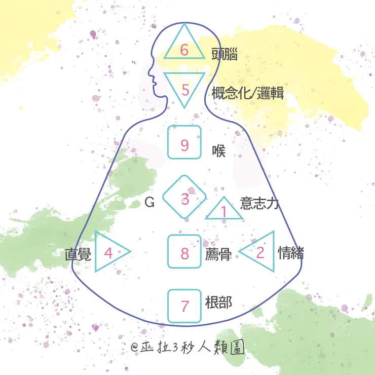 九大能量中心空白受苦排行