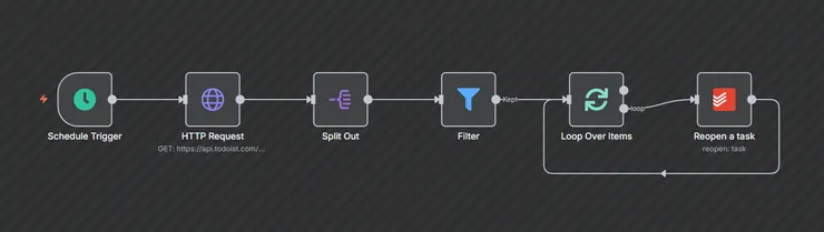 圖 1：自動重新開啟 Todoist 任務的 n8n 工作流程概覽
