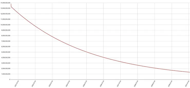 到2023年中，預期儲備池將只剩70億，現實是現在約為90億，整整多了20億。
