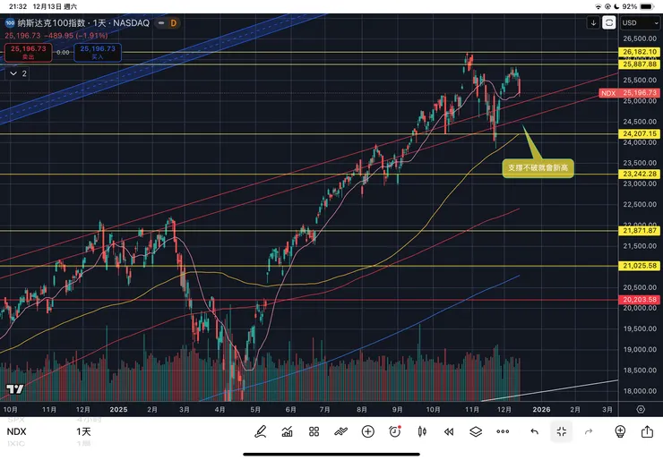 納斯達克一百指數日線