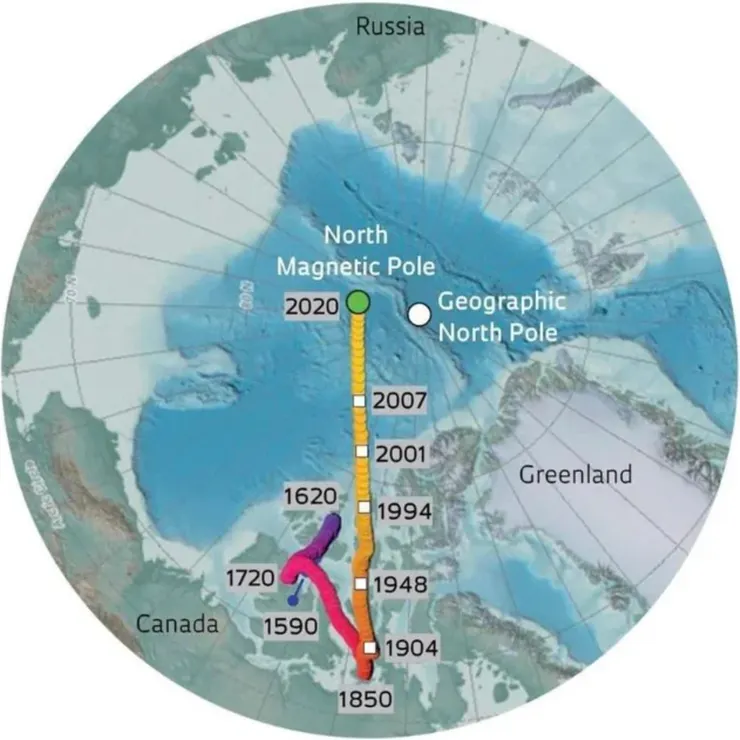 北極磁極400年來的移動圖：地球的磁極正在經歷劇烈的變化，而且變化的速度還在加快。北極磁極，即地球地磁場垂直的點，幾個世紀以來一直在穩步移動。一張1640年至2020年北極磁極移動的歷史地圖顯示，近幾個世紀以來，北極磁極逐漸向西北移動，主要朝向西伯利亞。在過去的一個世紀裡，北極磁極的移動速度顯著加快，正迅速逼近俄羅斯，這種移動受到地球熔融鐵核動力學變化的影響，而熔融鐵核正是地球磁場的產生源。與固定的地理極點不同，由於地磁變化，北極磁極的位置每天都在橢圓形軌跡內波動。 為了繪製這樣的地圖，科學家利用了幾個世紀以來在不同地點進行的磁測量的歷史數據，包括舊羅盤讀數、火山岩樣本和最近的衛星觀測記錄。 