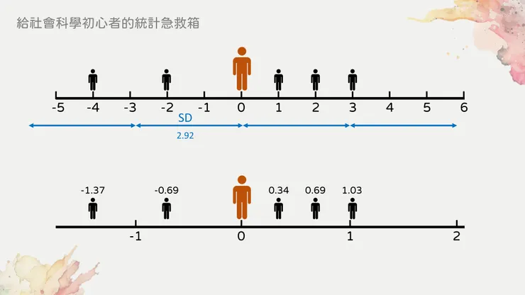 分數除以標準差,就是改以標準差為刻度