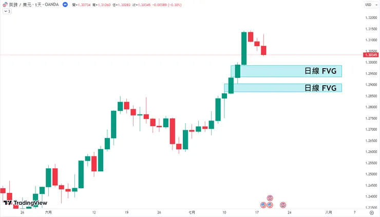 英鎊/美元,日線圖。