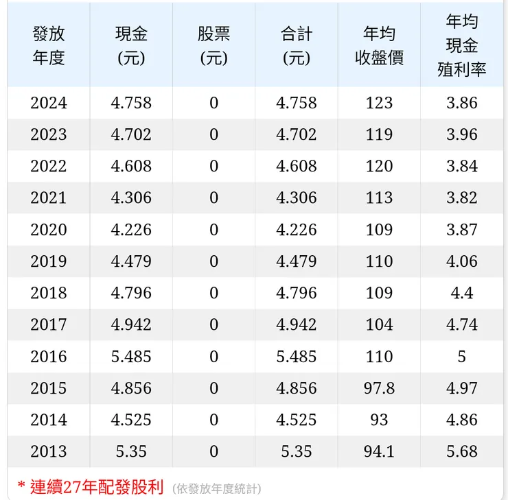 現金殖利率