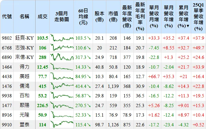 來源:Goodinfo!!；資料時間:114.06.22