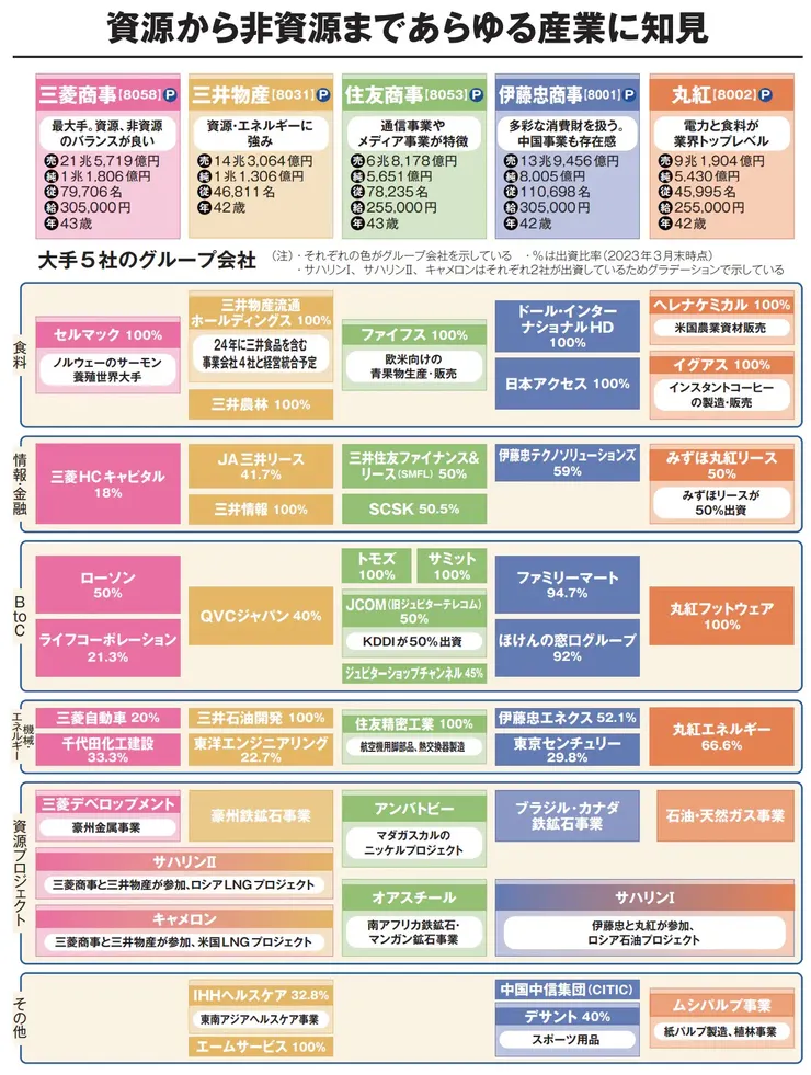 日本五大商社投資佔比