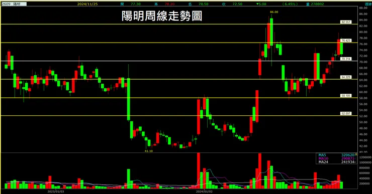 陽明(2609)周線走勢圖