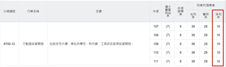 稅務行業標準分類暨同業利潤標準