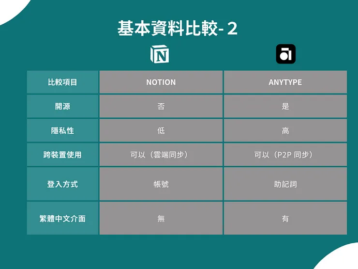 Anytype 與 Notion 比較表格