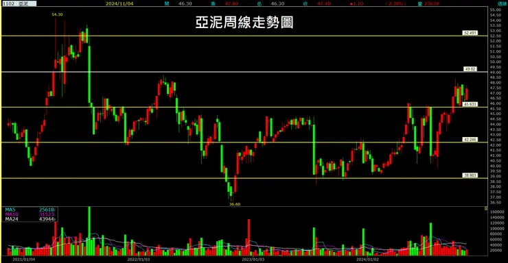 亞泥周線走勢圖