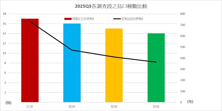 第三季各樣段鳥口種類及隻次比較圖