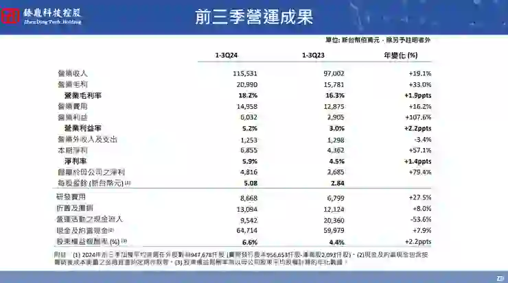 資料來源:法說會簡報