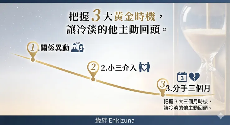 緣絆老師解析感情挽回三大關鍵時刻：關係冷淡、第三者干擾、能量回聲期。
