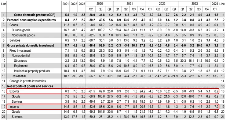 美國 GDP 細項表現　資料來源：BLS