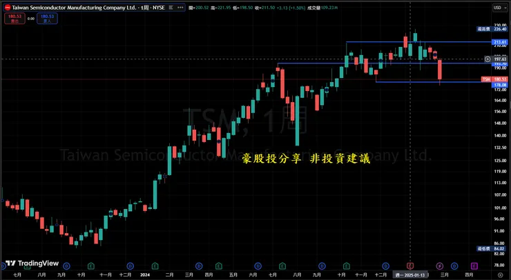 TSMC ADR週K線