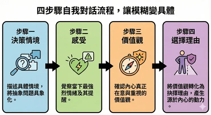 把感受說清楚的四步驟自我對話，讓模糊變具體