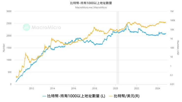 持有1000顆以上比特幣的地址數量
