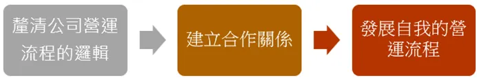 邏輯力:優化公司流程以加速產品處理時程