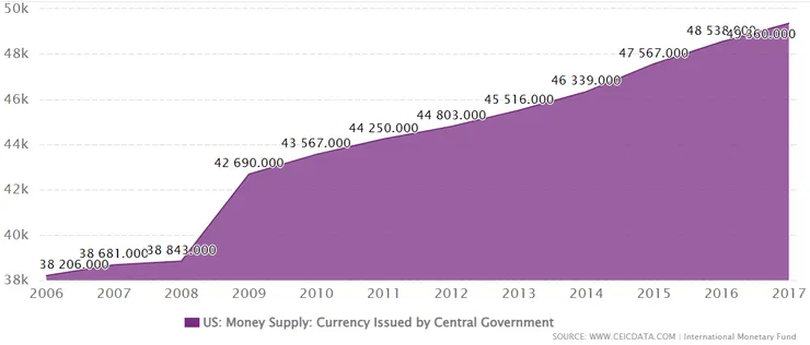 圖1-3、美國貨幣供應：由中央政府發行的貨幣(US: Money Supply: Currency Issued by Central Government)