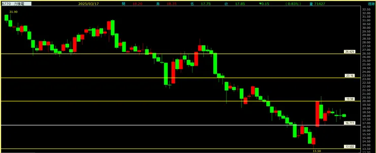 力積電周線走勢圖