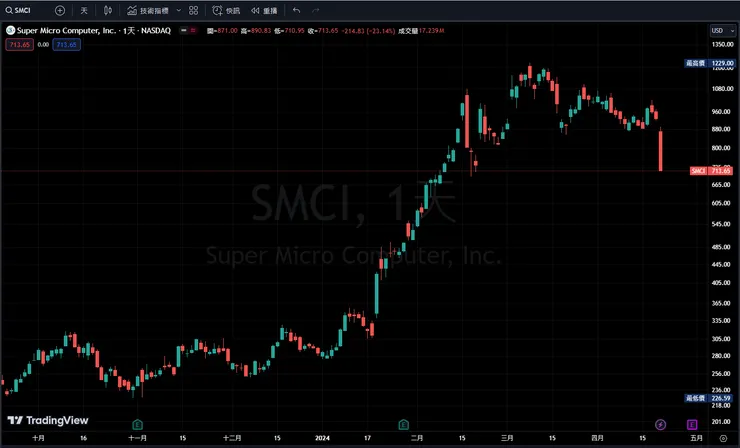 SMCI 日K