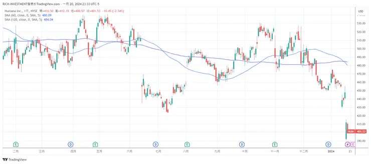 HUM一年走勢圖
