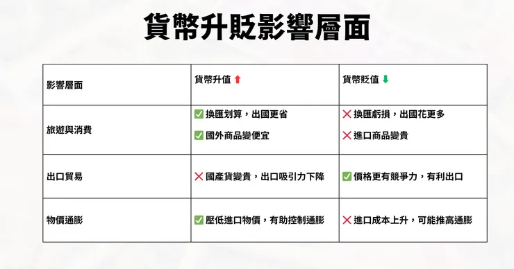 貨幣升貶值影響