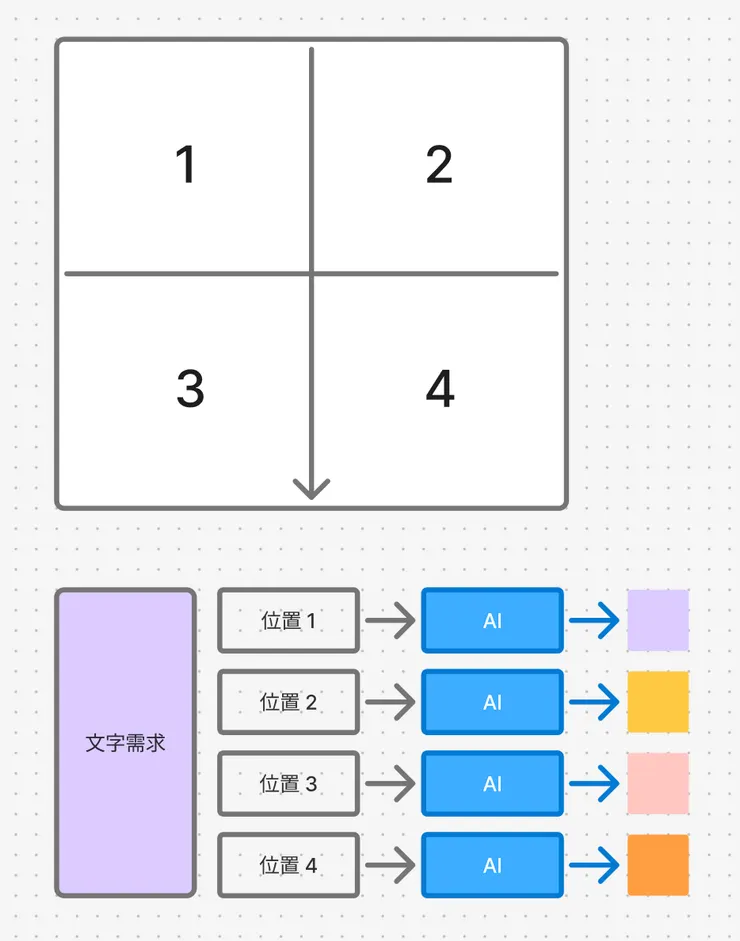 AI 同時產出所有位置的內容