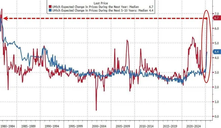 圖六:密西根大學的通膨預期則來到45年來的高位