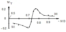 圖四、測量的漩渦周向速度