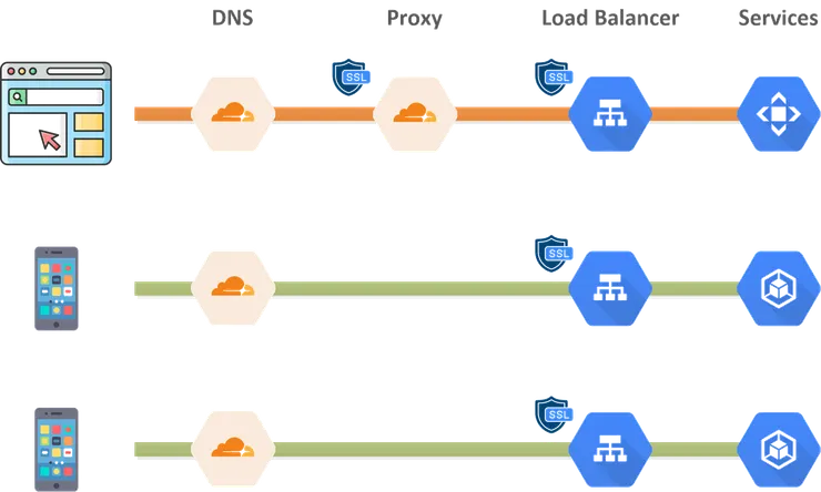 經過 Cloudflare Proxy 的流量異常,其他正常 (Icon 來自 Freepik、Cloudflare 和 GCP)