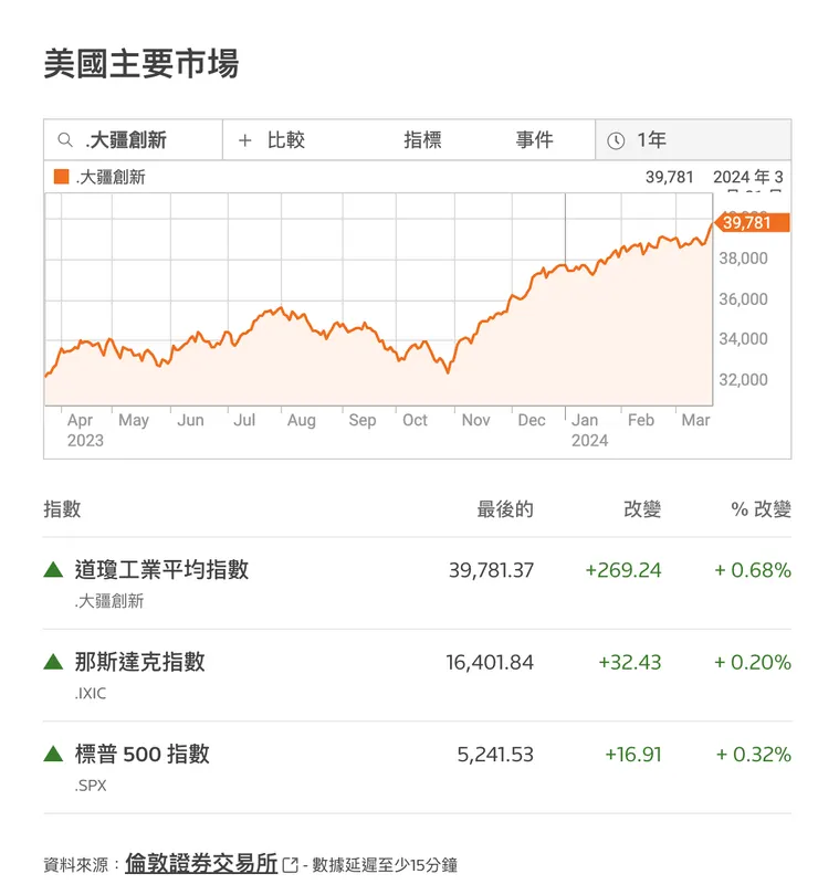 今日收盤走勢圖(https://www.reuters.com/markets/us/)