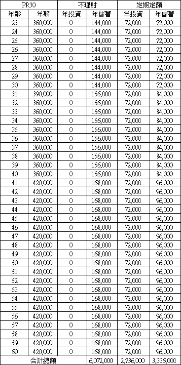 不同年齡層的PR30薪資, 投資和儲蓄試算