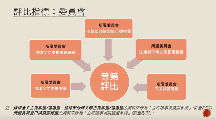 委員會評比指標