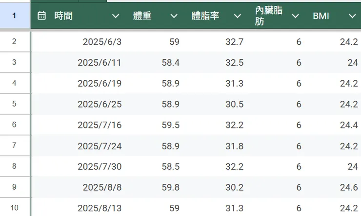 每周固定時間測量體重，沒有下降的樣子。