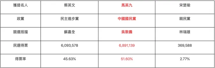 2012年總統大選總投票率74.38%／圖片來源：2024總統大選