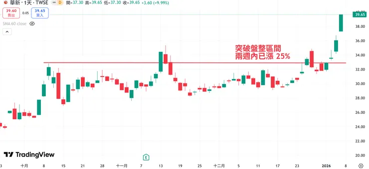 20260107 Bingo!華新漲停