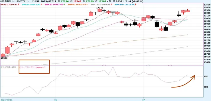 總賣口在這兩天大幅大上揚