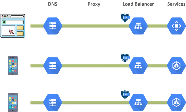切換到 GCP Cloud DNS (Icon 來自 Freepik、Cloudflare 和 GCP)
