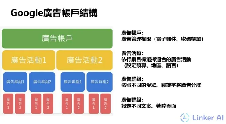 google 帳戶廣告結構