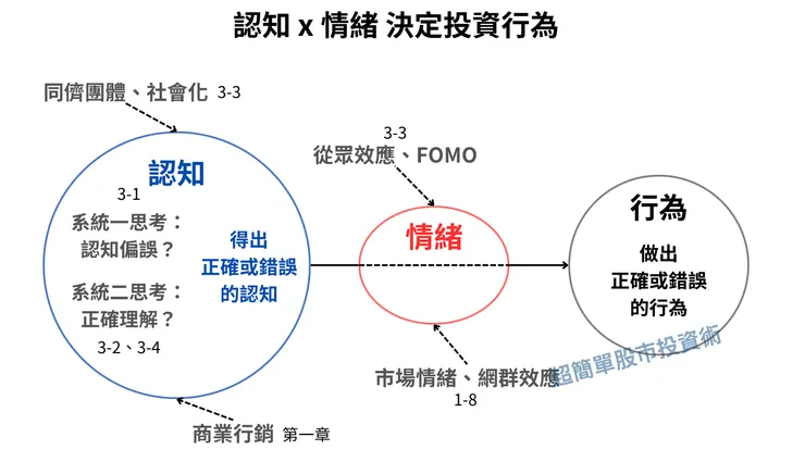 各種可能影響投資行為的內、外在因素，以及在本書討論的章節所在。