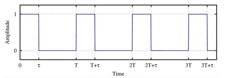 方波訊號示意圖,圖片參考出處
