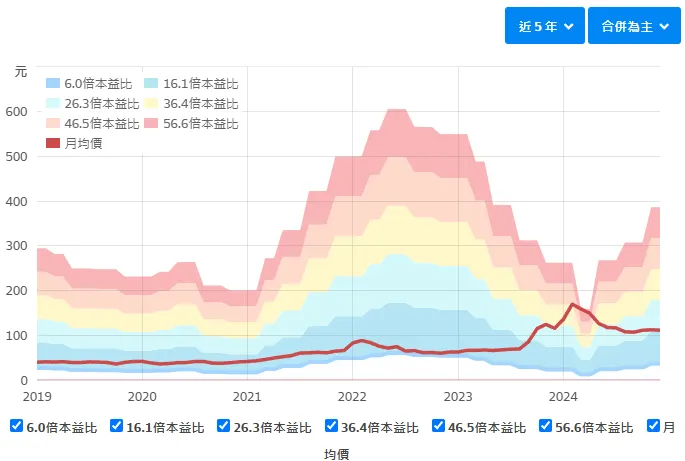 資料來源:財報狗
